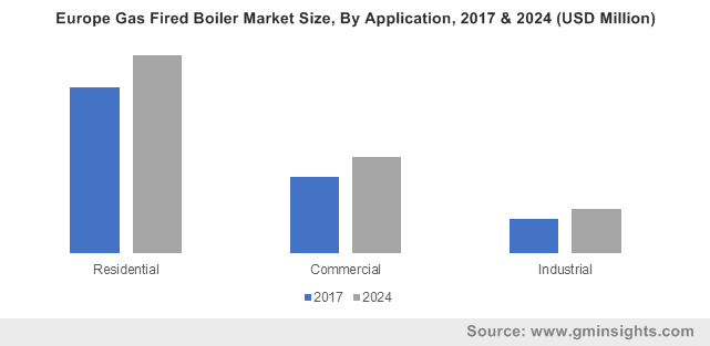 Europe Gas Fired Boiler Market By Application