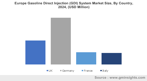 Europe Gasoline Direct Injection (GDI) System Market By Country