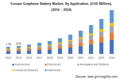 Europe Graphene Battery Market by application