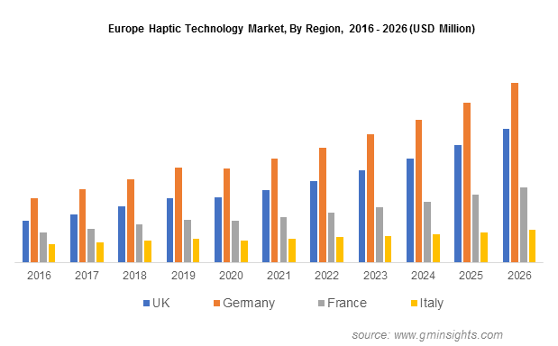 Europe Haptic Technology Market
