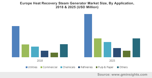 Europe Heat Recovery Steam Generator Market By Application