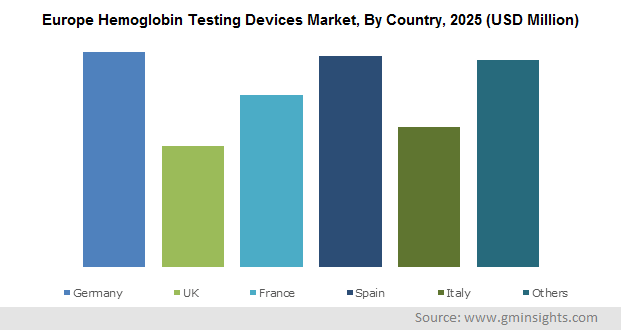 Europe Hemoglobin Testing Devices Market By Country