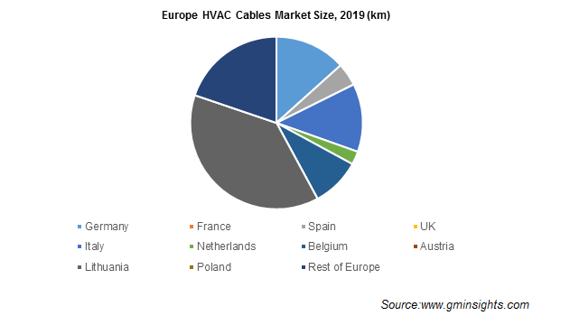 Europe HVAC Cables Market by Country