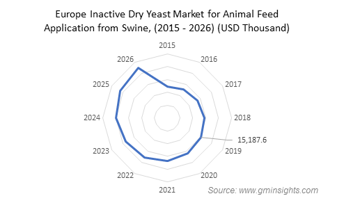 Europe inactive dry yeast market for animal feed application from swine 