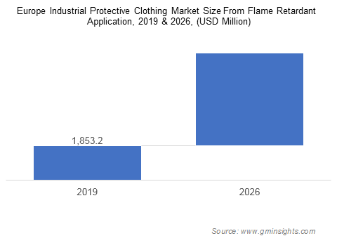 Europe Industrial Protective Clothing Market for Flame Retardant Apparel