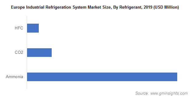 Europe Industrial Refrigeration System Market