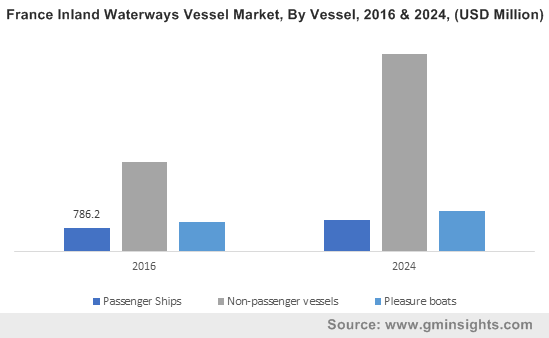 France Inland Waterways Vessel Market, By Vessel, 2016 & 2024, (USD Million)