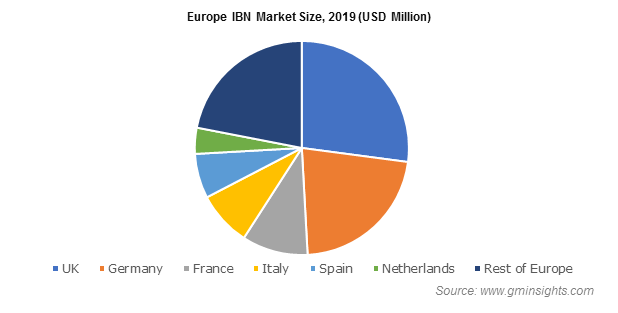 Europe IBN Market