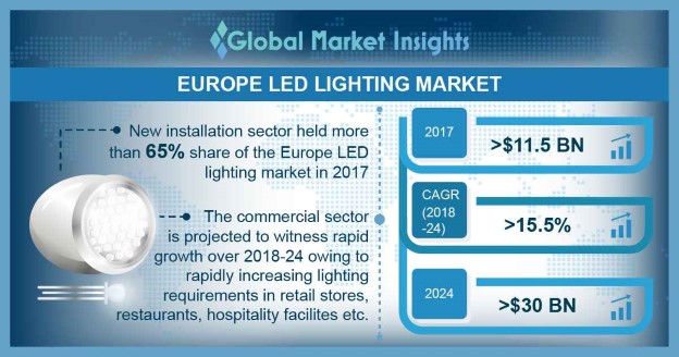 Europe LED Lighting Market