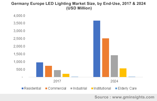 Germany Europe LED Lighting Market Size, by End-Use, 2017 & 2024 (USD Million)