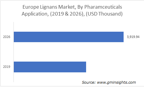 Europe Lignans Market By Pharamceuticals Application