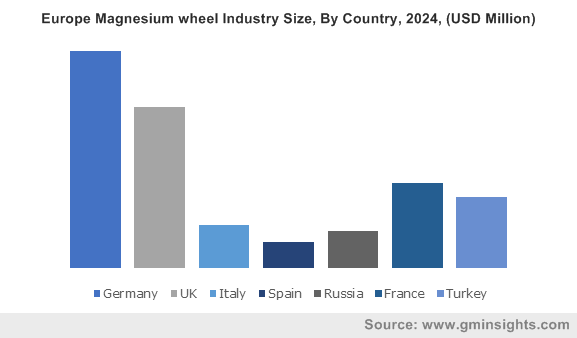 Europe Magnesium wheel Industry By Country