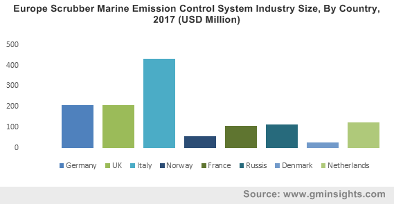 Europe Scrubber Marine Emission Control System Industry By Country
