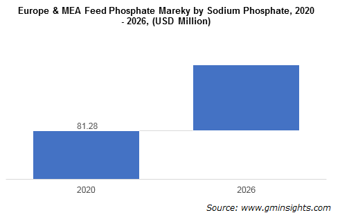 Europe & MEA Feed Phosphate Mareky by Sodium Phosphate