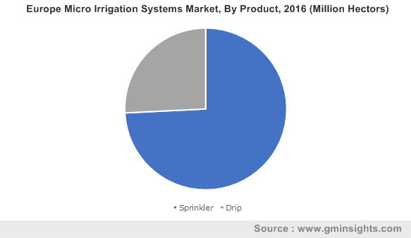 Europe Micro Irrigation Systems Market By Product