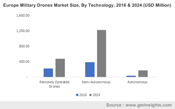 Europe Military Drones Market, By Technology