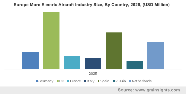 Europe More Electric Aircraft Industry By Country