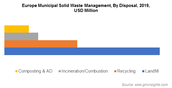 Europe Municipal Solid Waste Management By Disposal