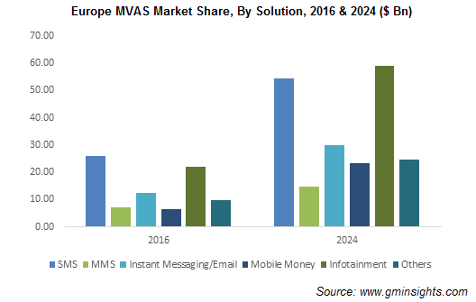Europe MVAS Market By Solution