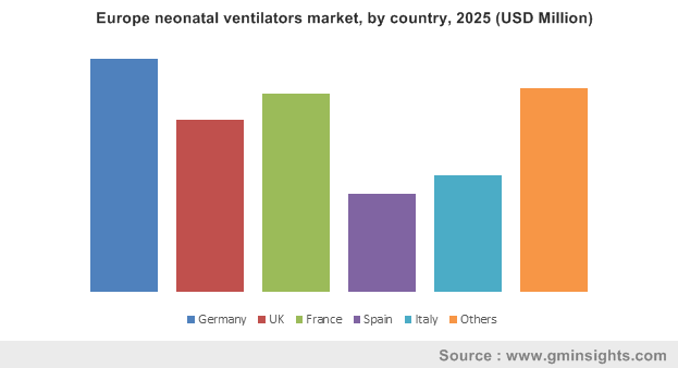 Europe neonatal ventilators market by country