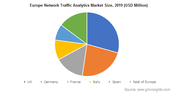 Europe Network Traffic Analytics Market