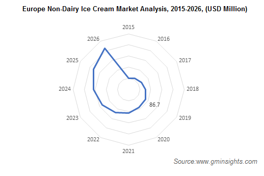 Europe Non-Dairy Ice Cream Market