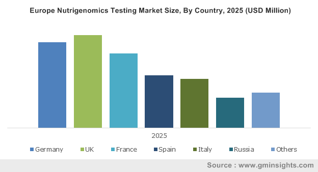 Europe Nutrigenomics Testing Market By Country