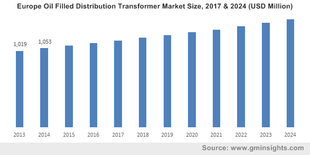Europe oil filled distribution transformer market