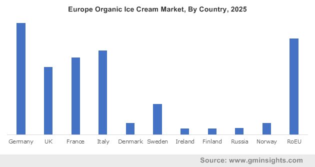 Europe Organic Ice Cream Market By Country