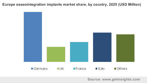 Europe osseointegration implants market share, by country, 2025 (USD Million)