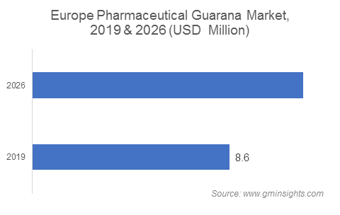 Europe Pharmaceutical Guarana Market