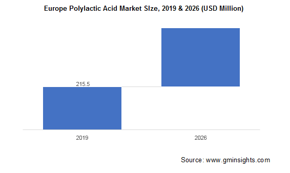 Europe Polylactic Acid Market