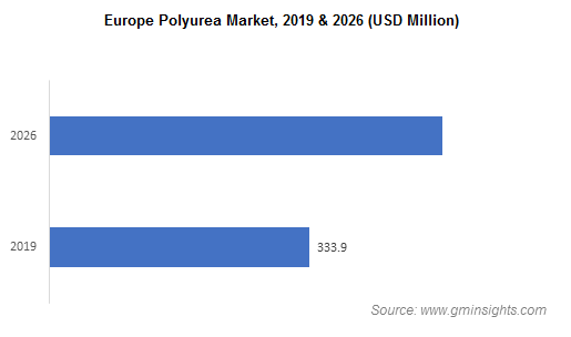 Polyurea Market by Region