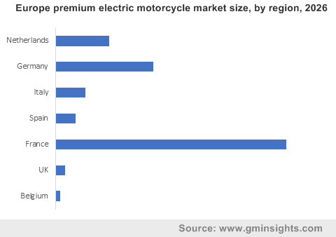 Europe premium electric motorcycle market by region