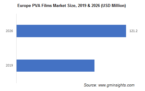 Polyvinyl Alcohol Films Market by Region