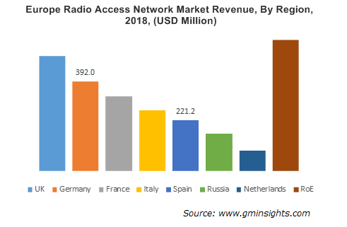 Europe Radio Access Network Market By Region