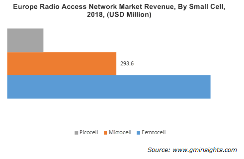 Europe Radio Access Network Market By Small Cell