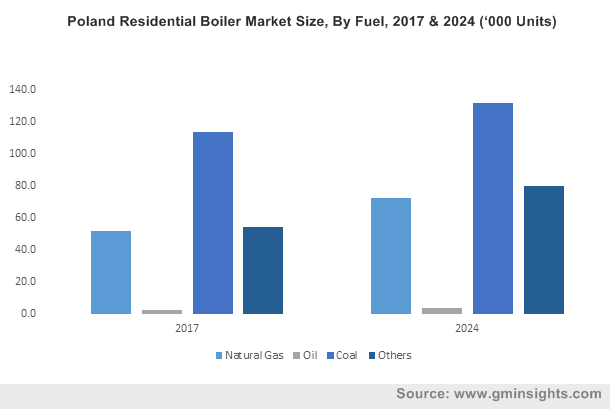 Poland Residential Boiler Market Size, By Fuel, 2017 & 2024 (‘000 Units)