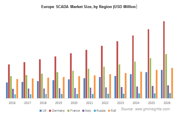 Europe SCADA Market by Region