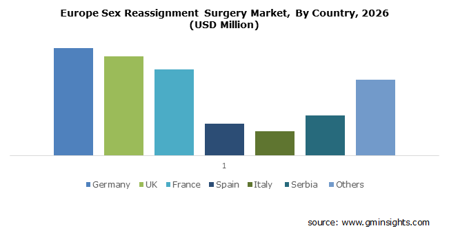 Mercado de cirugía de reasignación de sexo en Europa