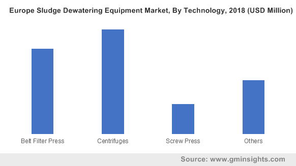 Europe Sludge Dewatering Equipment Market By Technology