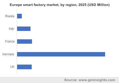Europe smart factory market by region