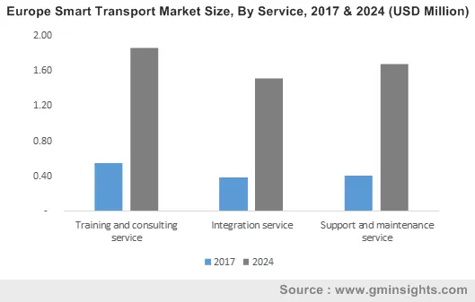 Europe Smart Transport Market By Service