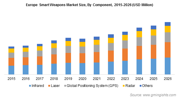 Europe Smart Weapons Market
