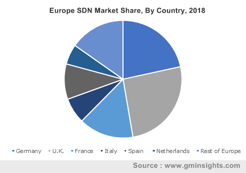 Europe SDN Market By Country