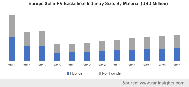 Europe Solar PV Backsheet Industry By Material
