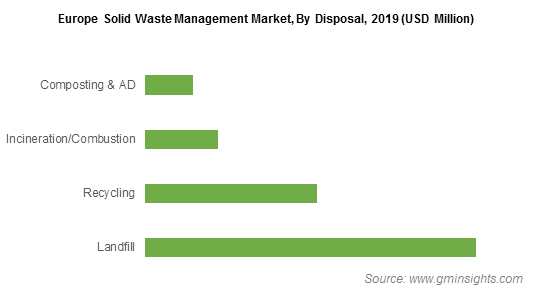 Europe Solid Waste Management Market, By Disposal