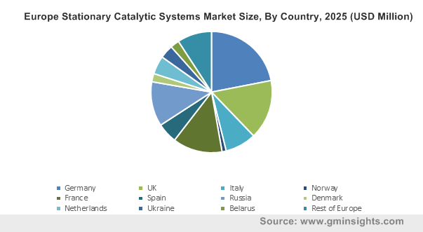 Europe Stationary Catalytic Systems Market By Country