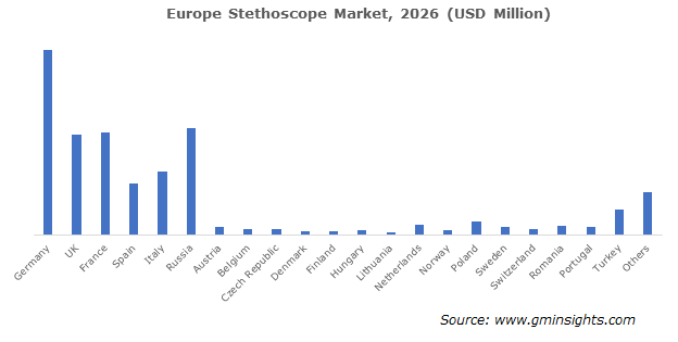 Europe Stethoscope Market