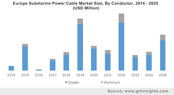 Europe Submarine Power Cable Market By Conductor